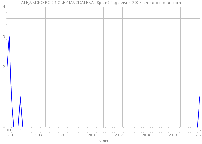 ALEJANDRO RODRIGUEZ MAGDALENA (Spain) Page visits 2024 