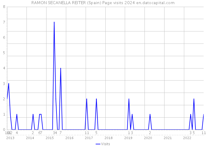 RAMON SECANELLA REITER (Spain) Page visits 2024 