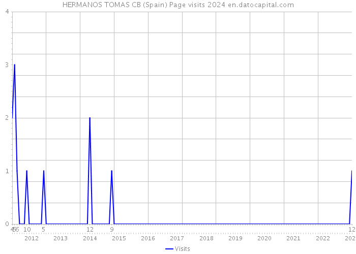 HERMANOS TOMAS CB (Spain) Page visits 2024 