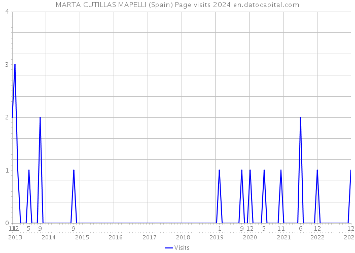 MARTA CUTILLAS MAPELLI (Spain) Page visits 2024 