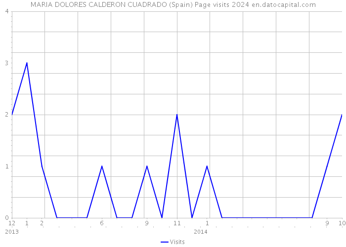 MARIA DOLORES CALDERON CUADRADO (Spain) Page visits 2024 