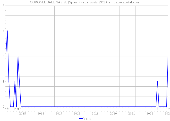 CORONEL BALLINAS SL (Spain) Page visits 2024 