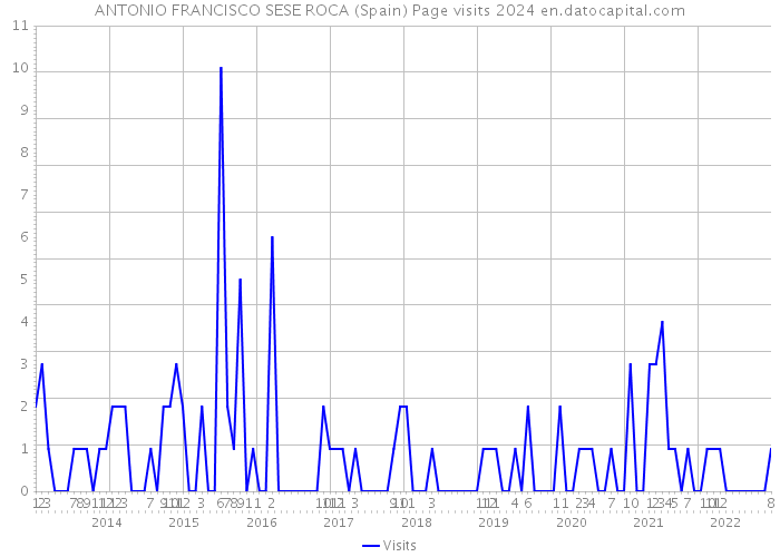 ANTONIO FRANCISCO SESE ROCA (Spain) Page visits 2024 