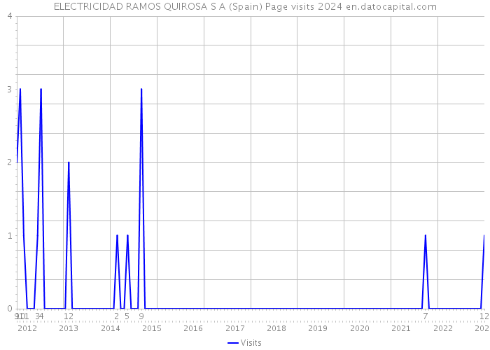 ELECTRICIDAD RAMOS QUIROSA S A (Spain) Page visits 2024 