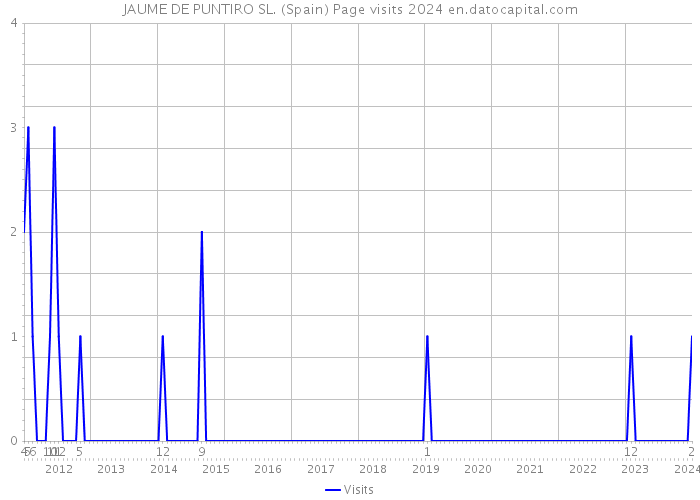 JAUME DE PUNTIRO SL. (Spain) Page visits 2024 