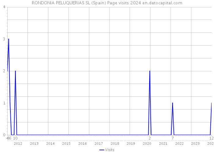 RONDONIA PELUQUERIAS SL (Spain) Page visits 2024 