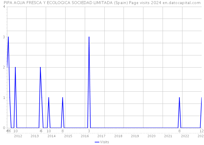 PIPA AGUA FRESCA Y ECOLOGICA SOCIEDAD LIMITADA (Spain) Page visits 2024 