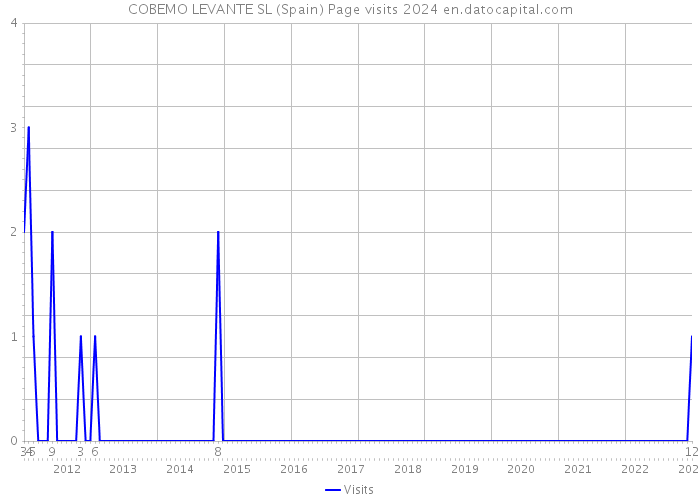 COBEMO LEVANTE SL (Spain) Page visits 2024 