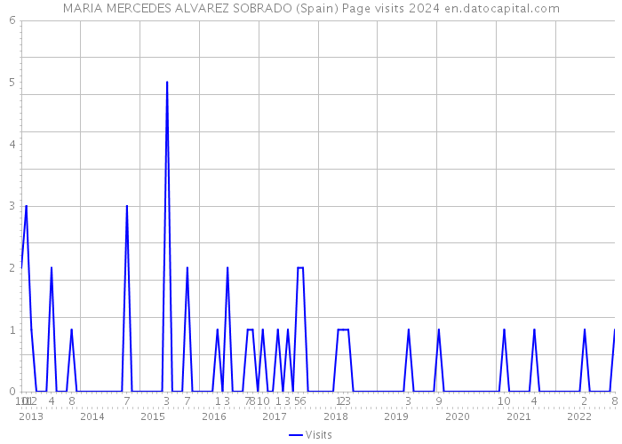 MARIA MERCEDES ALVAREZ SOBRADO (Spain) Page visits 2024 