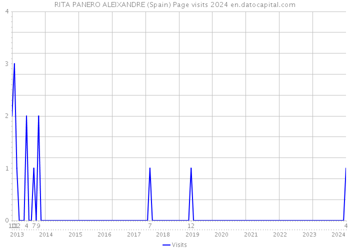 RITA PANERO ALEIXANDRE (Spain) Page visits 2024 