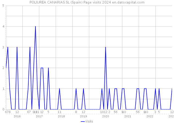 POLIUREA CANARIAS SL (Spain) Page visits 2024 
