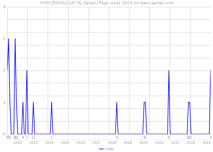 YIXIN ZHONGGUO SL (Spain) Page visits 2024 