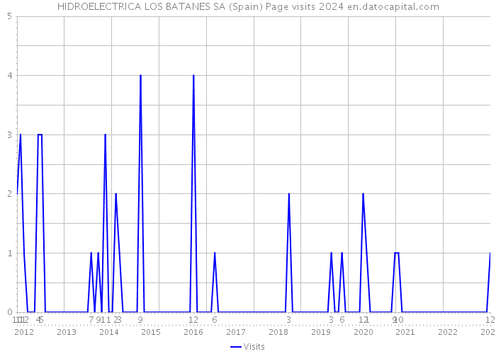 HIDROELECTRICA LOS BATANES SA (Spain) Page visits 2024 