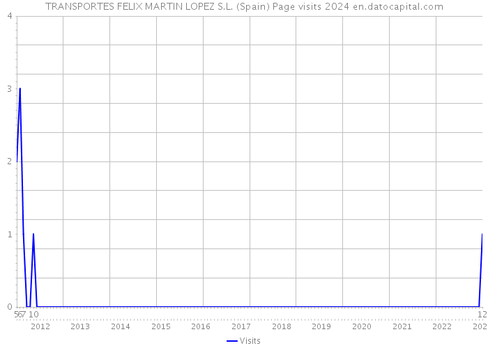 TRANSPORTES FELIX MARTIN LOPEZ S.L. (Spain) Page visits 2024 