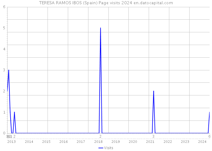 TERESA RAMOS IBOS (Spain) Page visits 2024 