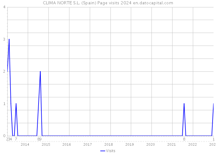 CLIMA NORTE S.L. (Spain) Page visits 2024 