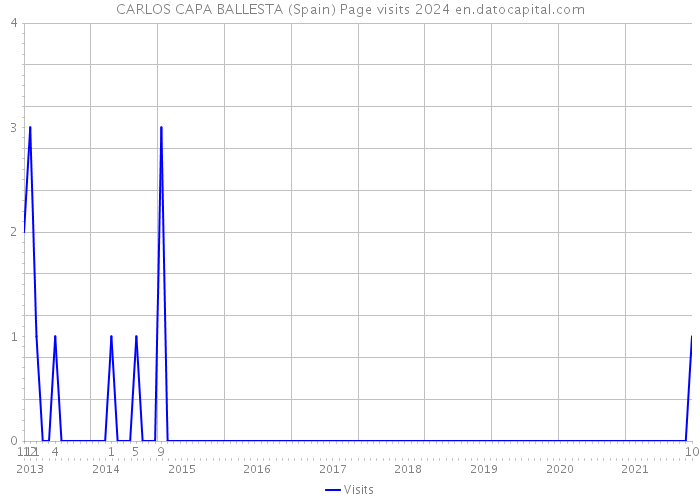 CARLOS CAPA BALLESTA (Spain) Page visits 2024 
