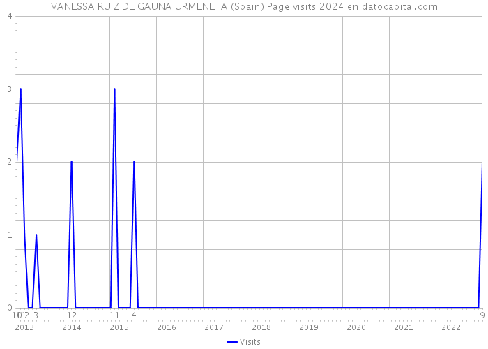 VANESSA RUIZ DE GAUNA URMENETA (Spain) Page visits 2024 