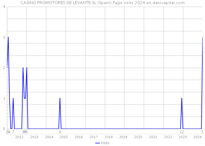 CASINO PROMOTORES DE LEVANTE SL (Spain) Page visits 2024 