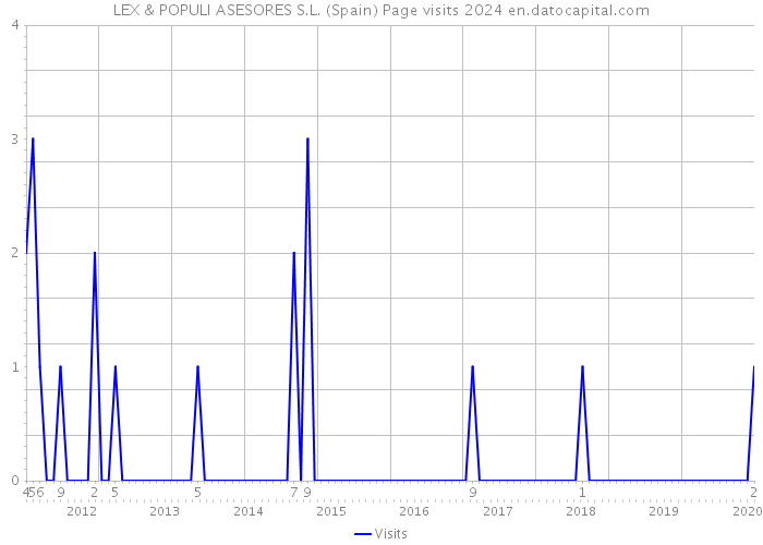 LEX & POPULI ASESORES S.L. (Spain) Page visits 2024 