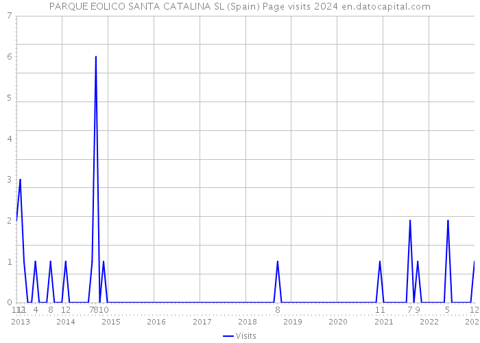 PARQUE EOLICO SANTA CATALINA SL (Spain) Page visits 2024 