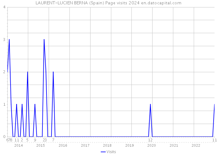 LAURENT-LUCIEN BERNA (Spain) Page visits 2024 
