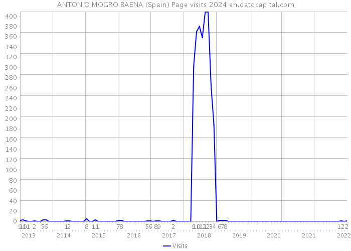 ANTONIO MOGRO BAENA (Spain) Page visits 2024 