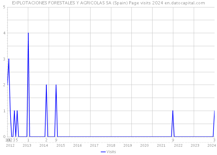 EXPLOTACIONES FORESTALES Y AGRICOLAS SA (Spain) Page visits 2024 