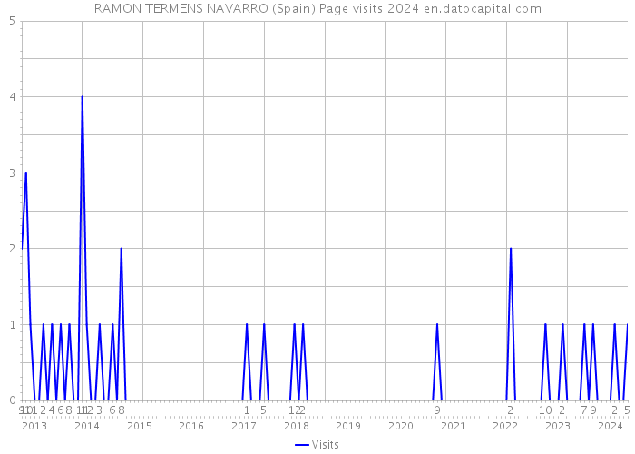 RAMON TERMENS NAVARRO (Spain) Page visits 2024 