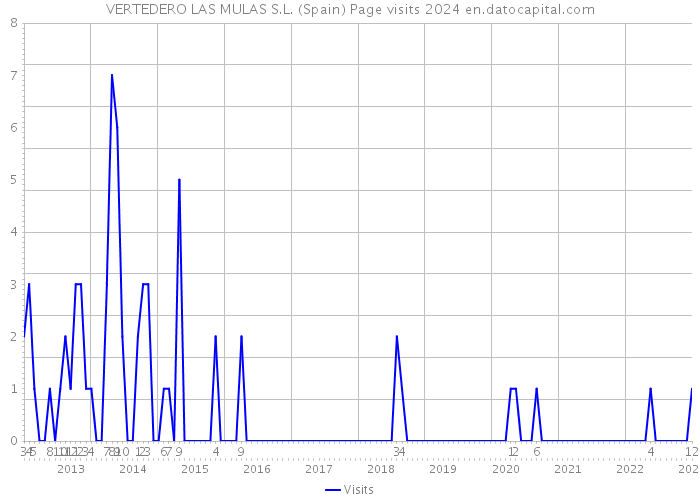 VERTEDERO LAS MULAS S.L. (Spain) Page visits 2024 