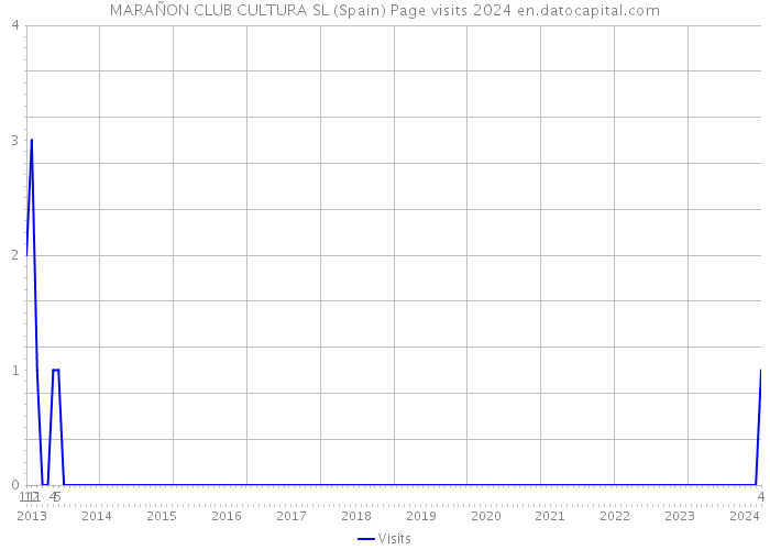 MARAÑON CLUB CULTURA SL (Spain) Page visits 2024 