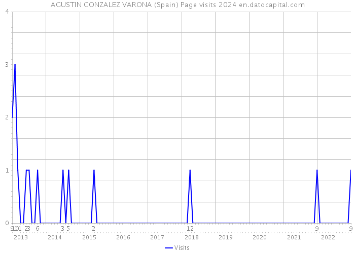 AGUSTIN GONZALEZ VARONA (Spain) Page visits 2024 