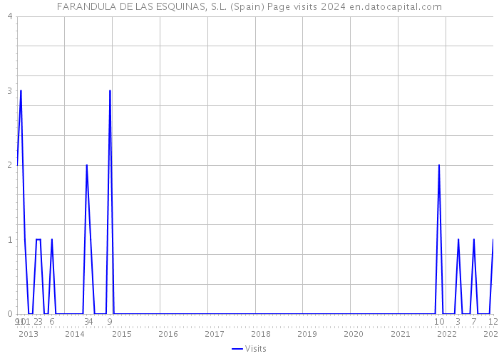 FARANDULA DE LAS ESQUINAS, S.L. (Spain) Page visits 2024 