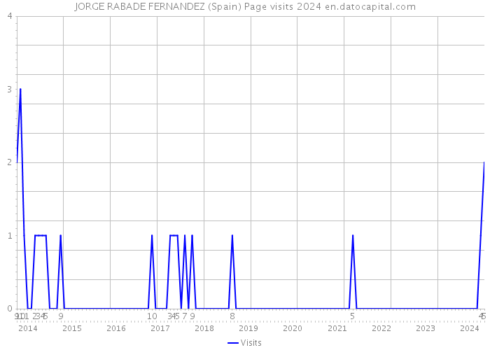 JORGE RABADE FERNANDEZ (Spain) Page visits 2024 
