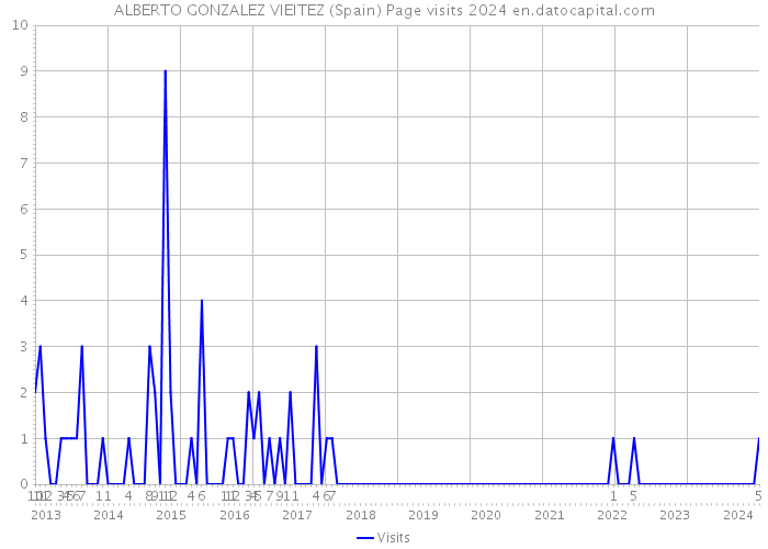 ALBERTO GONZALEZ VIEITEZ (Spain) Page visits 2024 