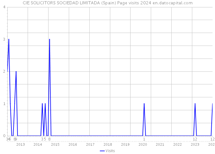 CIE SOLICITORS SOCIEDAD LIMITADA (Spain) Page visits 2024 