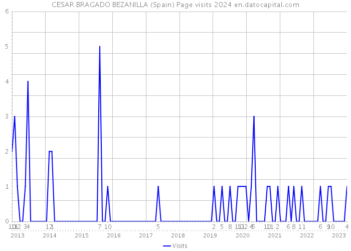 CESAR BRAGADO BEZANILLA (Spain) Page visits 2024 