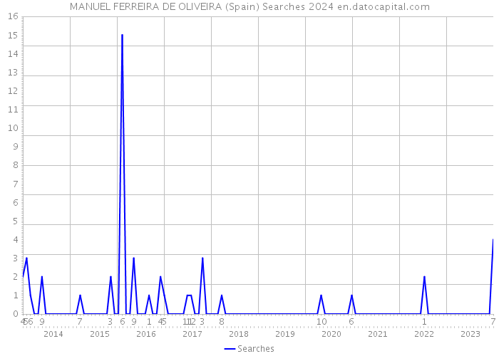 MANUEL FERREIRA DE OLIVEIRA (Spain) Searches 2024 