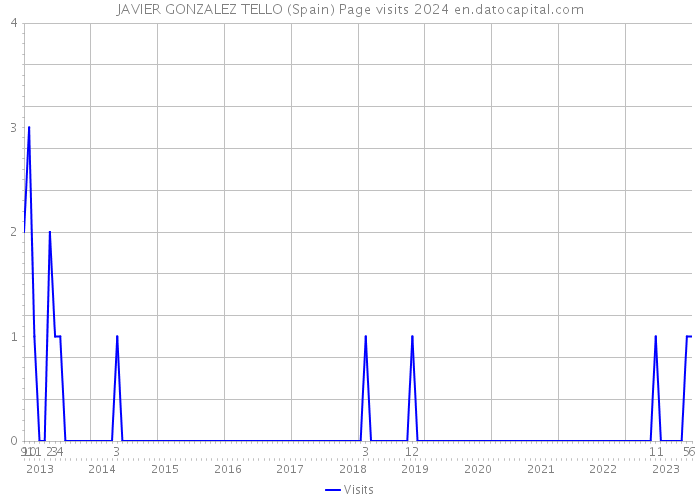 JAVIER GONZALEZ TELLO (Spain) Page visits 2024 