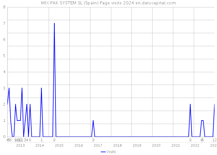 MIX PAK SYSTEM SL (Spain) Page visits 2024 