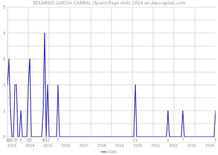EDUARDO GARCIA CAMPAL (Spain) Page visits 2024 