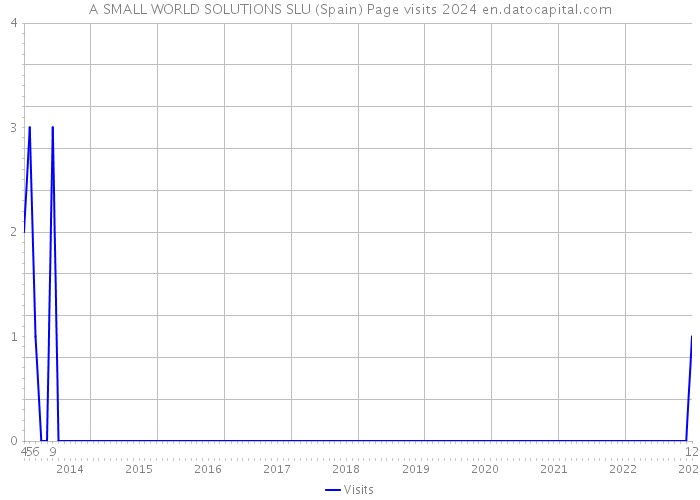 A SMALL WORLD SOLUTIONS SLU (Spain) Page visits 2024 