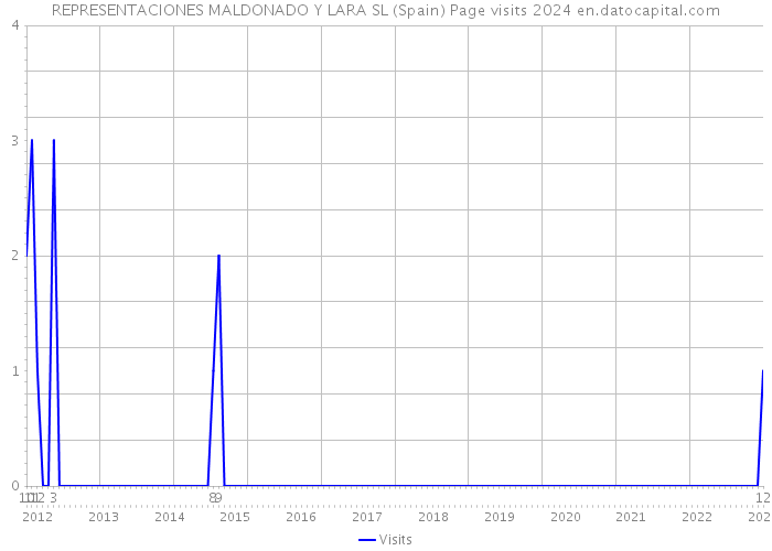 REPRESENTACIONES MALDONADO Y LARA SL (Spain) Page visits 2024 