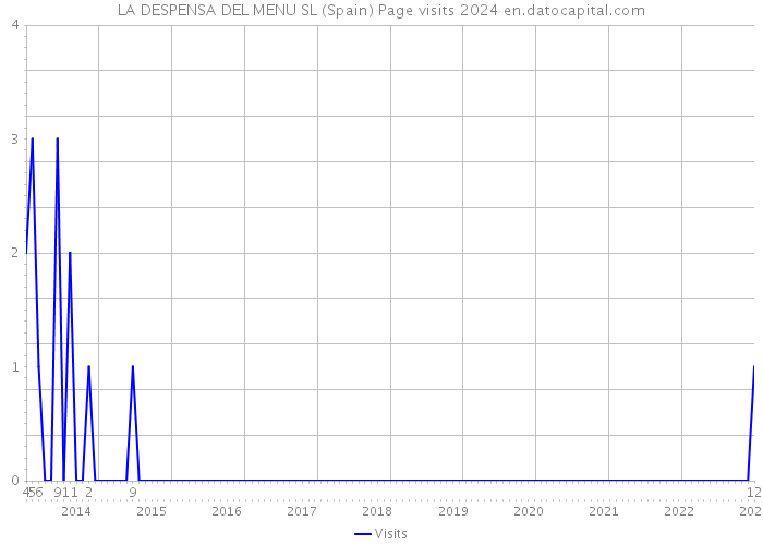 LA DESPENSA DEL MENU SL (Spain) Page visits 2024 