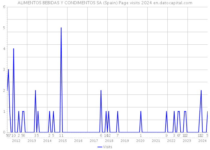 ALIMENTOS BEBIDAS Y CONDIMENTOS SA (Spain) Page visits 2024 