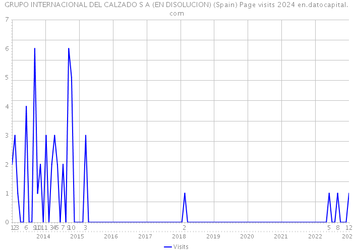 GRUPO INTERNACIONAL DEL CALZADO S A (EN DISOLUCION) (Spain) Page visits 2024 