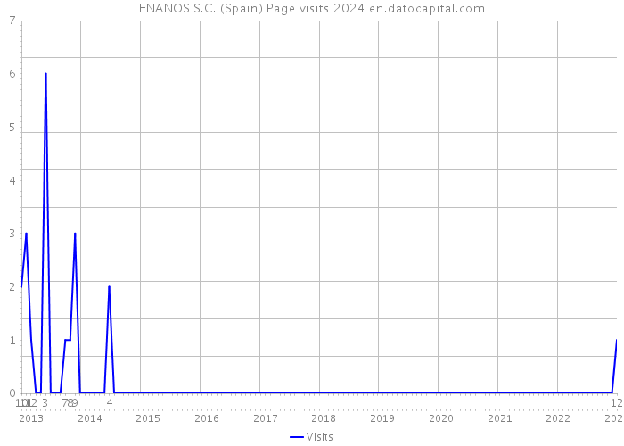 ENANOS S.C. (Spain) Page visits 2024 