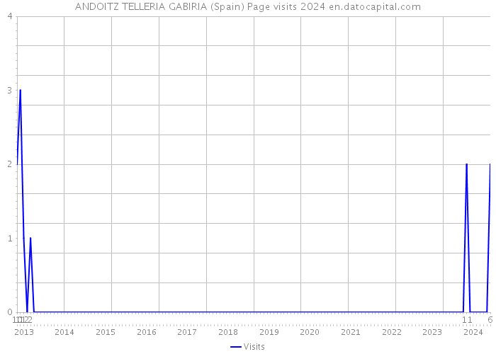 ANDOITZ TELLERIA GABIRIA (Spain) Page visits 2024 