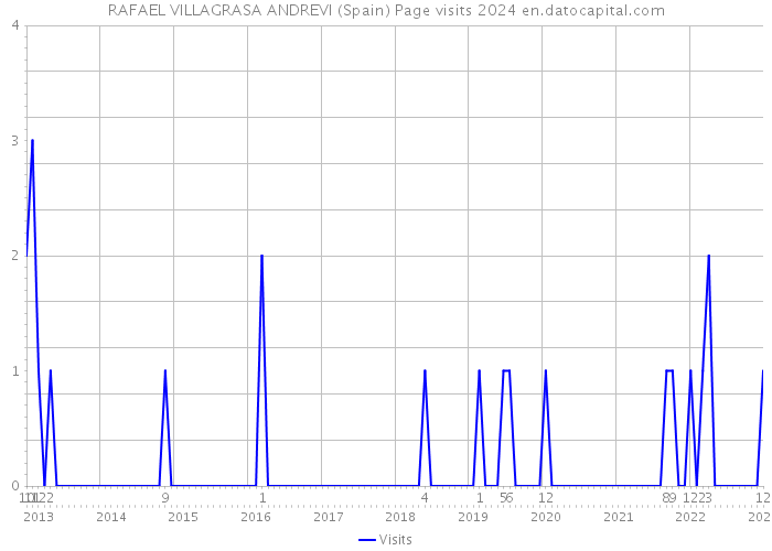 RAFAEL VILLAGRASA ANDREVI (Spain) Page visits 2024 