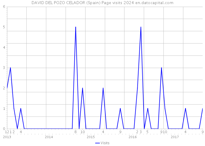 DAVID DEL POZO CELADOR (Spain) Page visits 2024 